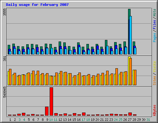 Daily usage for February 2007