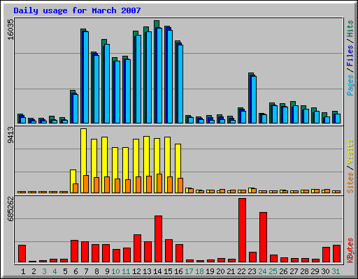 Daily usage for March 2007