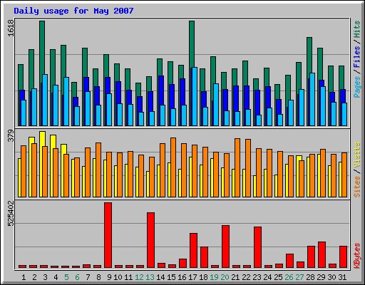 Daily usage for May 2007