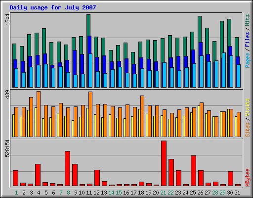 Daily usage for July 2007