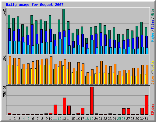Daily usage for August 2007