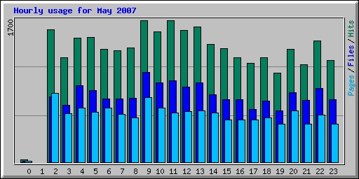 Hourly usage for May 2007